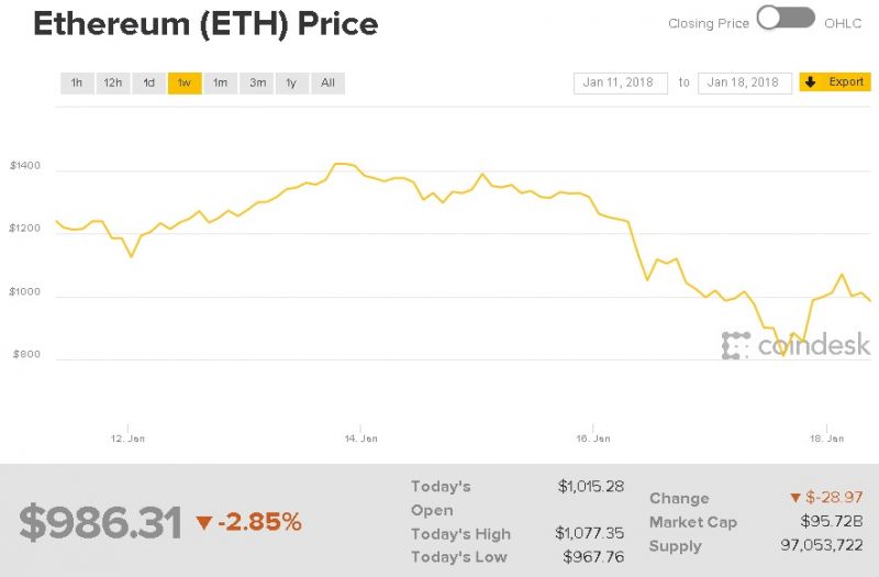 Ethereum price 2018